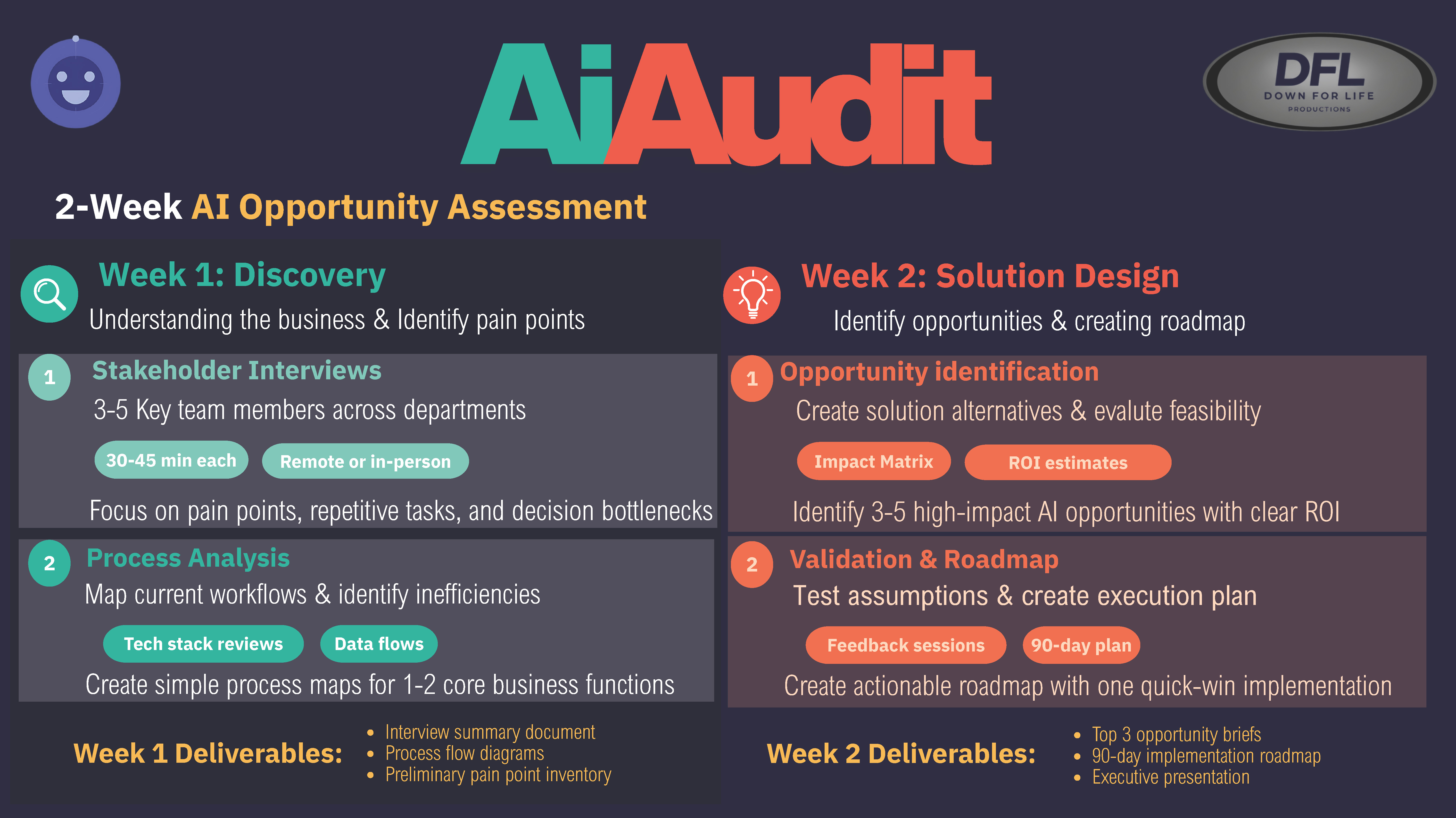 2-Week AI Opportunity Assessment Process