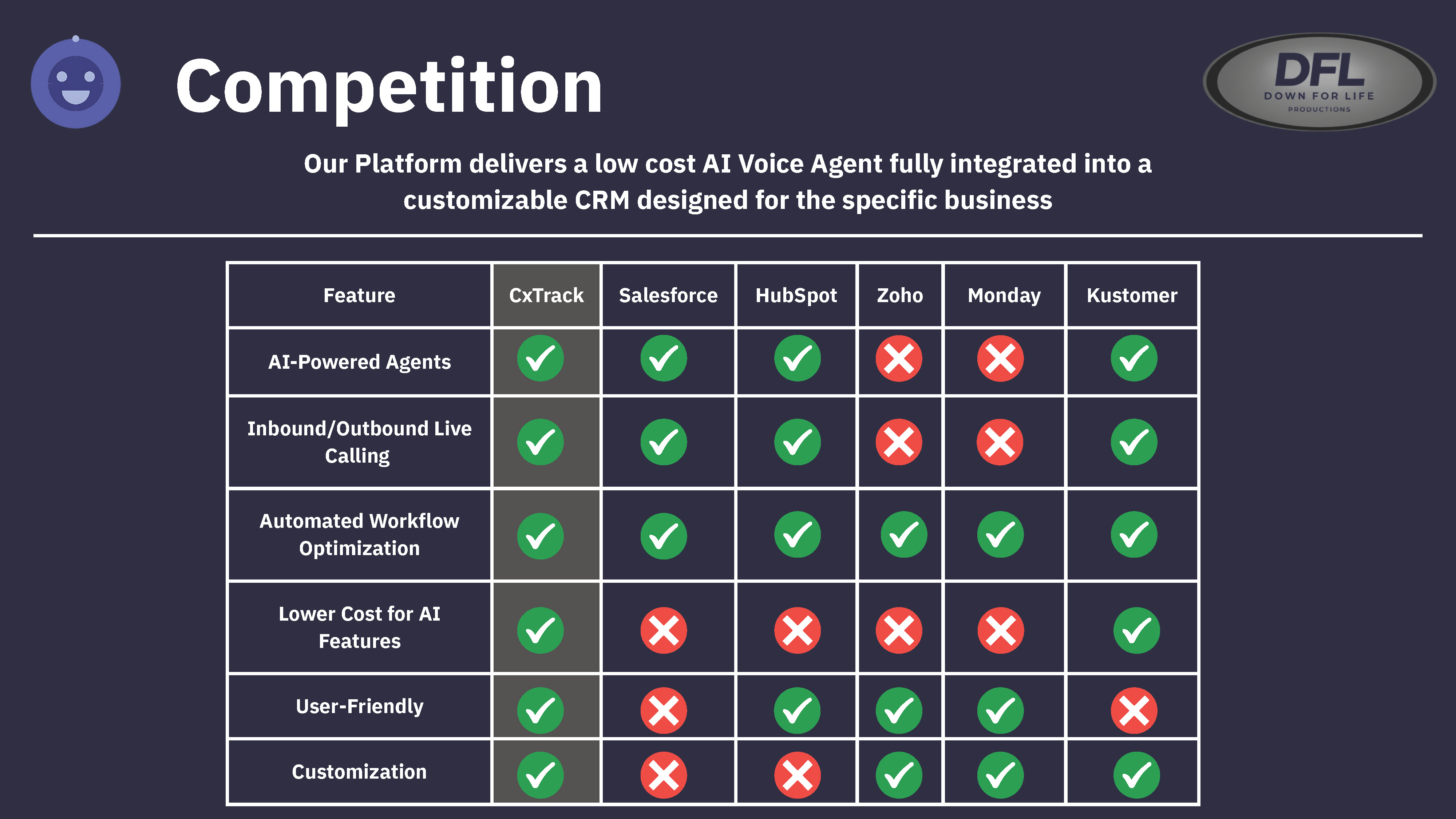 CXTrack vs Salesforce, HubSpot, Zoho, Monday, and Kustomer