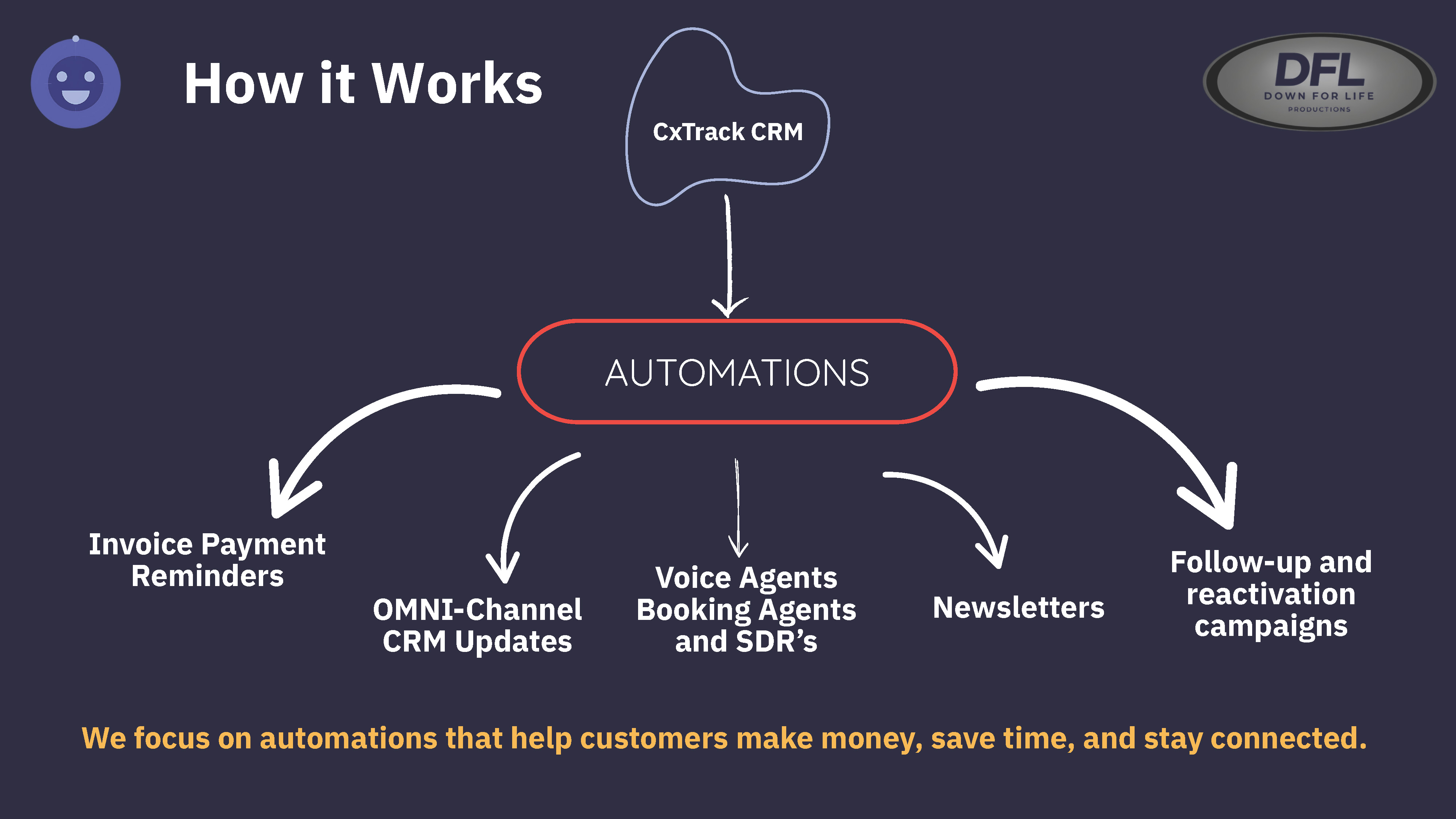 CXTrack Automation Flow